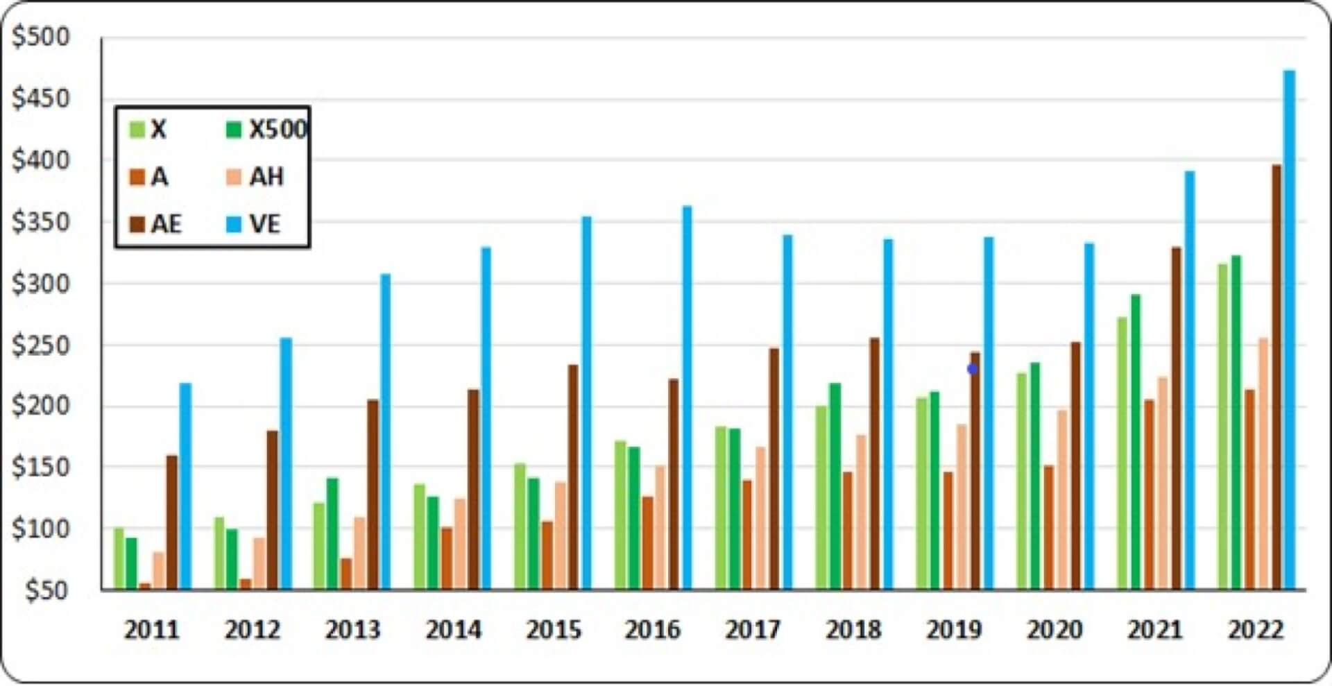 Median price per square foot across flood zones in Miami-Dade County: 2011-2022
